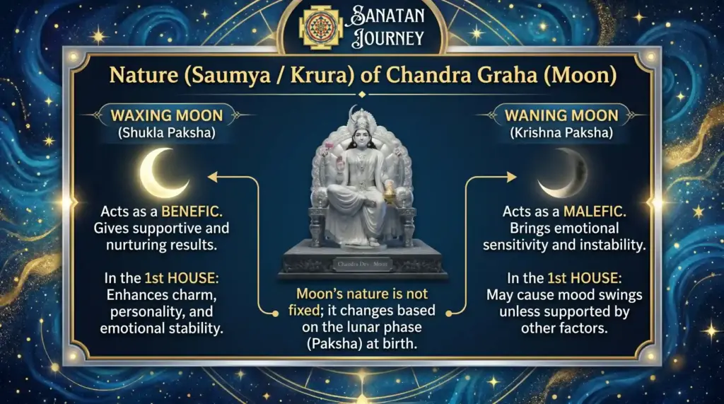 Nature of Chandra Graha (Moon)