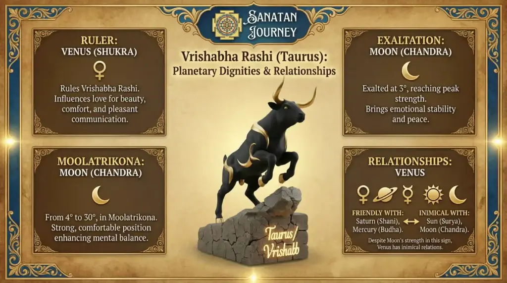 Planetary Dignities & Relationships of Vrishabha Rashi (Taurus)