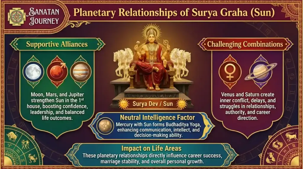 Planetary Relationship of Sun (Surya Graha)