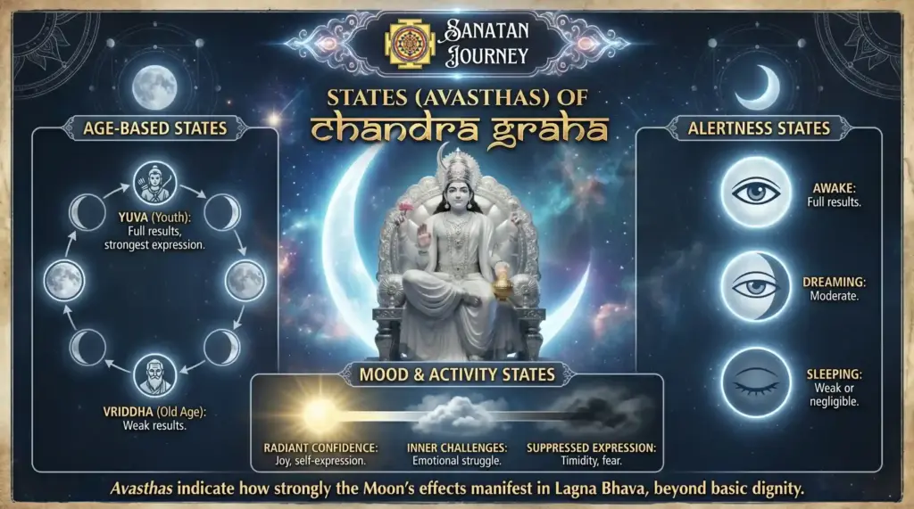 States (Avasthas) of Chandra Graha (Moon)