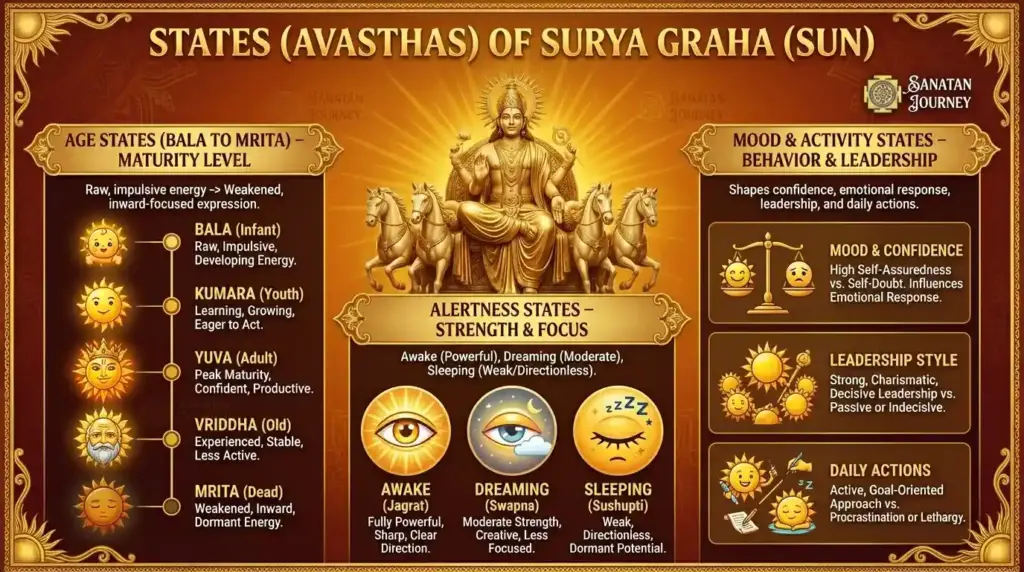 States (Avasthas) of Sun (Surya Graha)