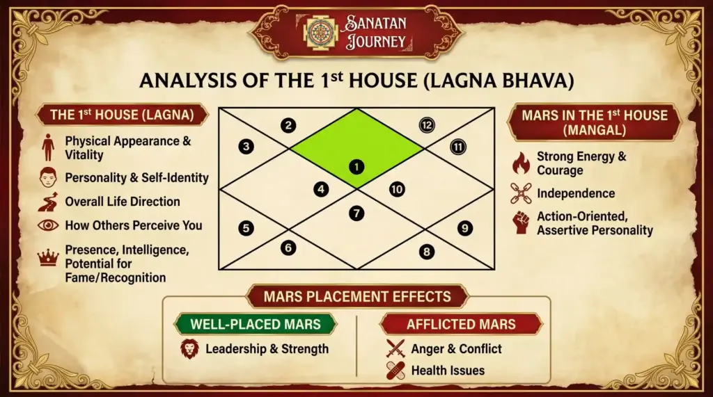 Analysis of the 1st House (Lagna Bhava)