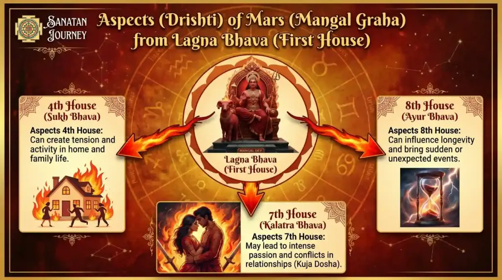 Aspects (Drishti) of Mars (Mangal Graha)