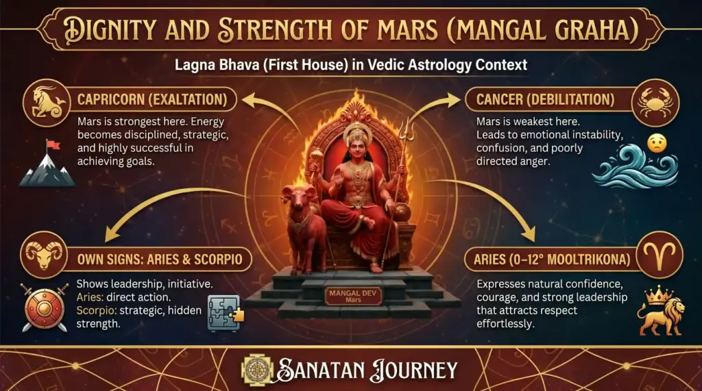 Dignity and Strength of Mars (Mangal Graha)