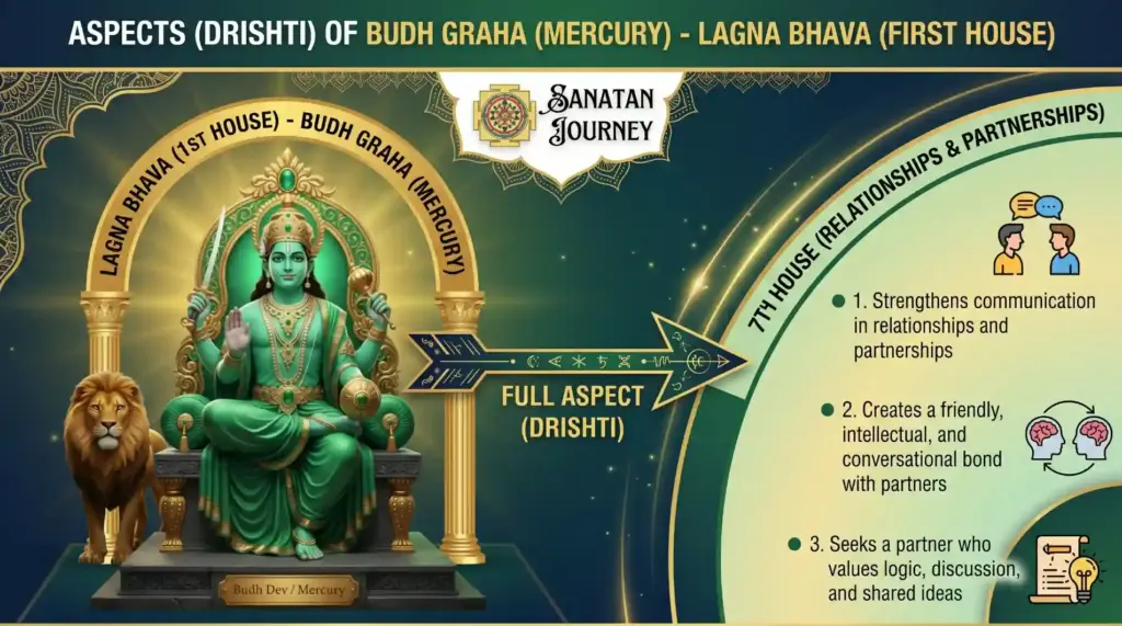 Drishti (Aspects) of Mercury (Budh Graha)