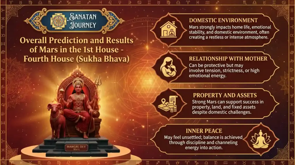 Drishti of Mars in 4th house from 1st house