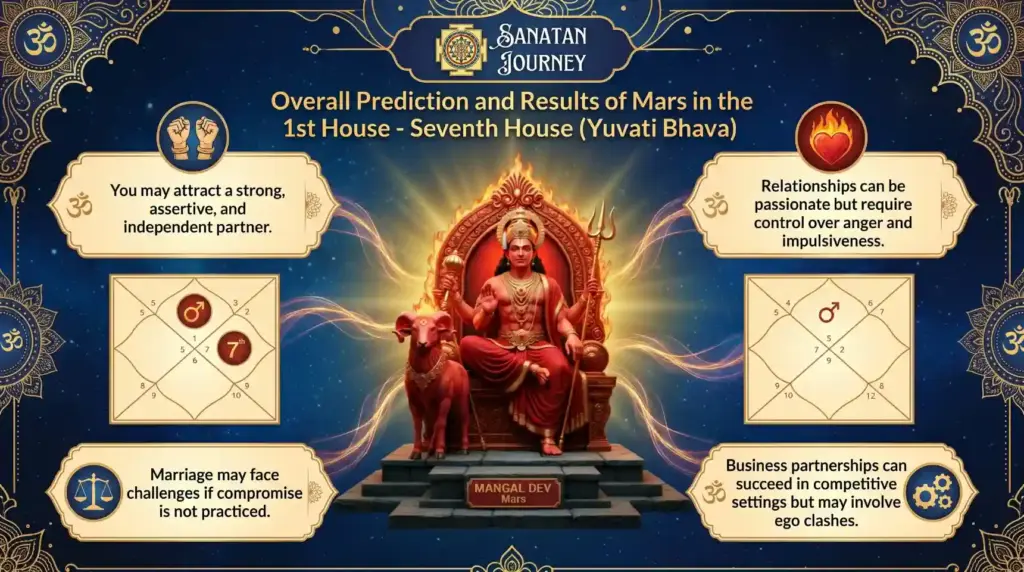 Drishti of Mars in 7th house from 1st house