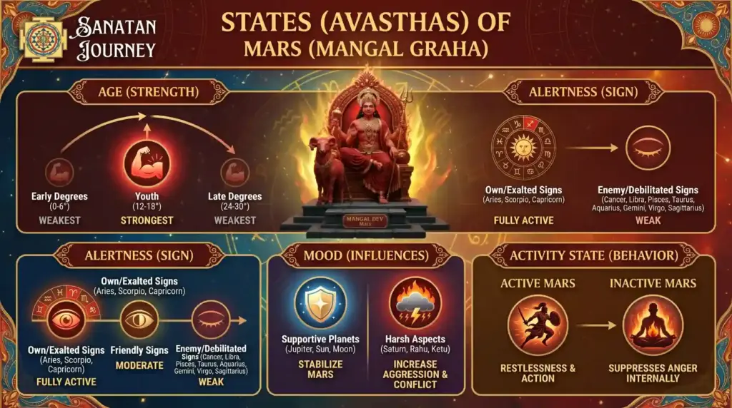 States (Avasthas) of Mars (Mangal Graha)
