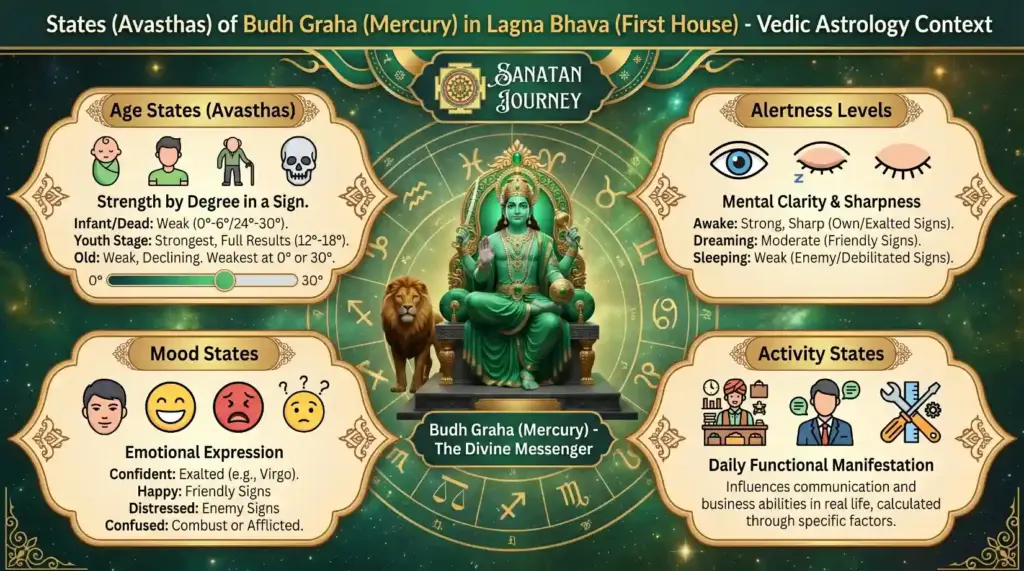 States of Mercury (Budh Graha)